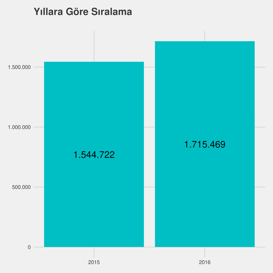 Dış Ticaret yıllara göre taban başarı sırası