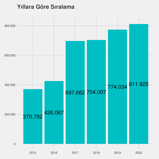 Adalet - İÖ-Ücretli yıllara göre taban başarı sırası