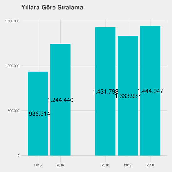 Dış Ticaret - İÖ-Ücretli yıllara göre taban başarı sırası