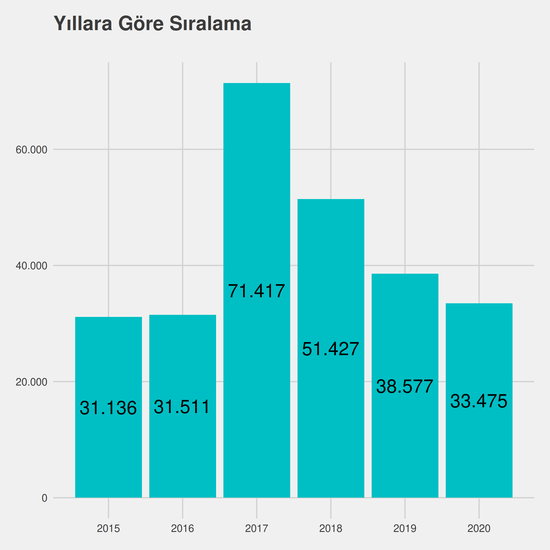 Türkçe Öğretmenliği yıllara göre taban başarı sırası