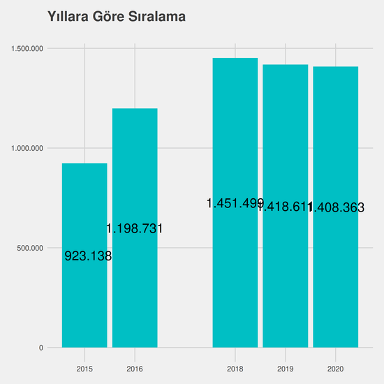 Deniz ve Liman İşletmeciliği yıllara göre taban başarı sırası