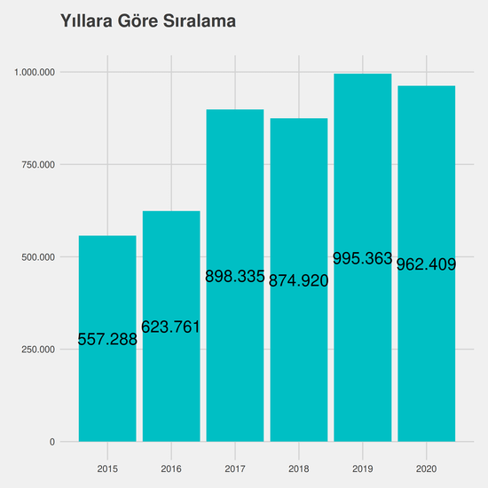 Çocuk Gelişimi yıllara göre taban başarı sırası