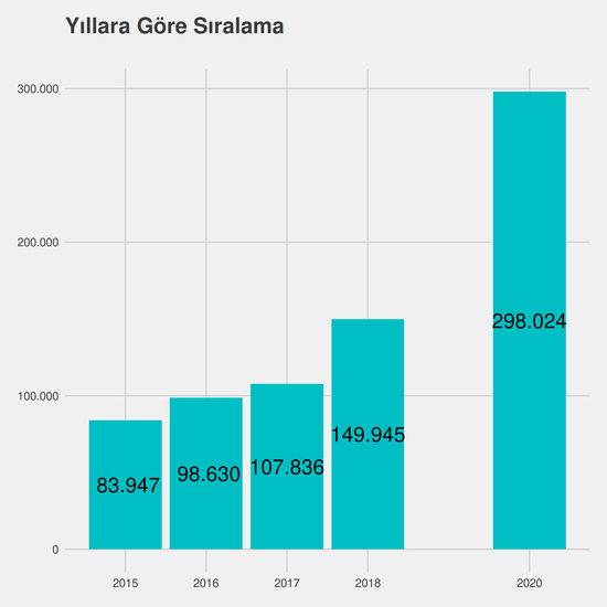 İnşaat Mühendisliği yıllara göre taban başarı sırası