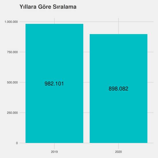 Tıbbi Dokümantasyon ve Sekreterlik yıllara göre taban başarı sırası