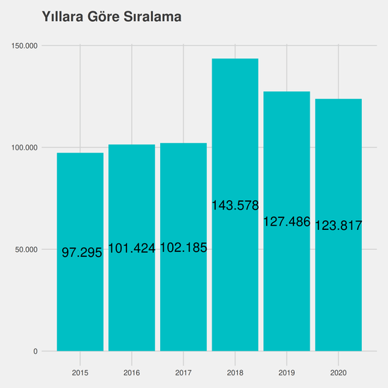 Sınıf Öğretmenliği yıllara göre taban başarı sırası