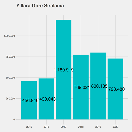 Tıbbi Dokümantasyon ve Sekreterlik yıllara göre taban başarı sırası