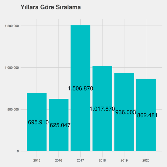 Tıbbi Dokümantasyon ve Sekreterlik - İÖ-Ücretli yıllara göre taban başarı sırası