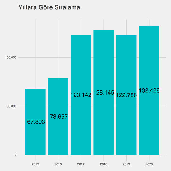 Tarih yıllara göre taban başarı sırası