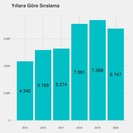 İngilizce Öğretmenliği yıllara göre taban başarı sırası