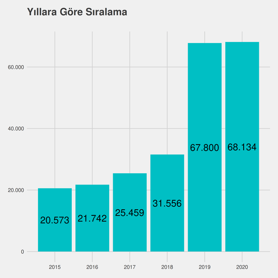 İnşaat Mühendisliği - İngilizce yıllara göre taban başarı sırası