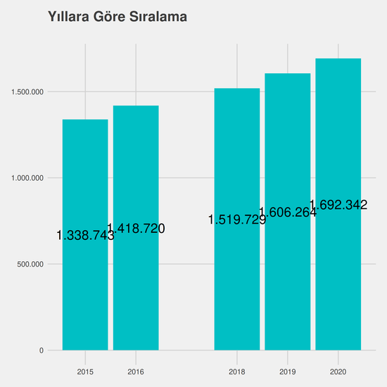 Mobilya ve Dekorasyon yıllara göre taban başarı sırası