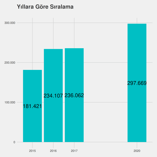 Geomatik Mühendisliği yıllara göre taban başarı sırası