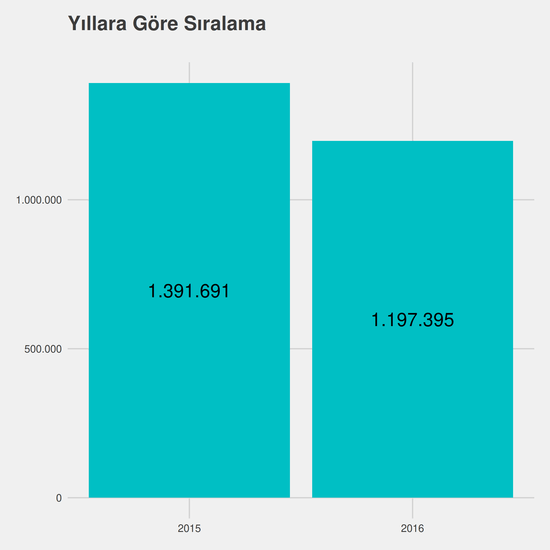 Metalurji yıllara göre taban başarı sırası