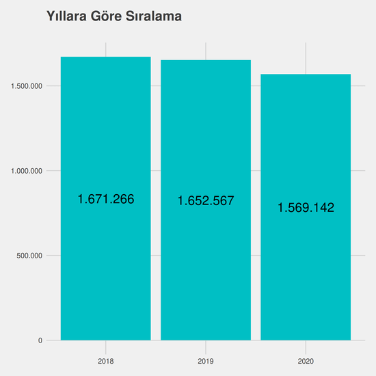 Tıbbi ve Aromatik Bitkiler yıllara göre taban başarı sırası