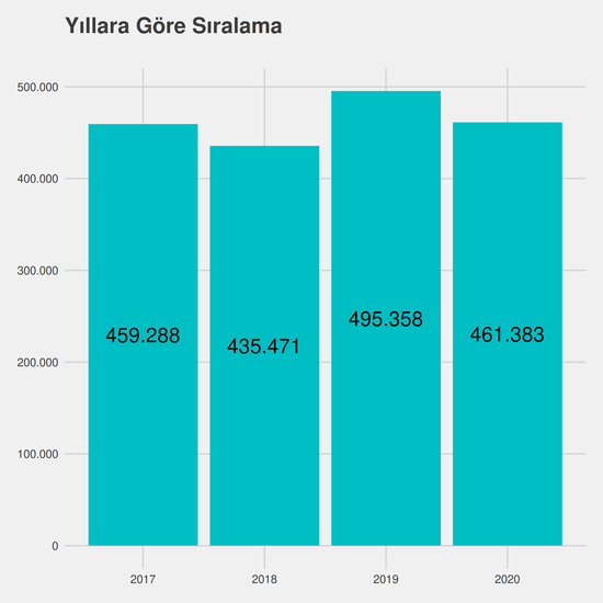 Tıbbi Laboratuvar Teknikleri yıllara göre taban başarı sırası