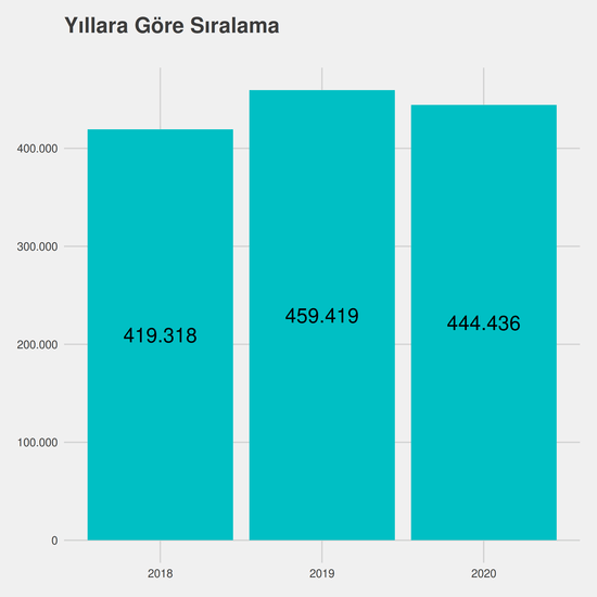 Tıbbi Laboratuvar Teknikleri yıllara göre taban başarı sırası