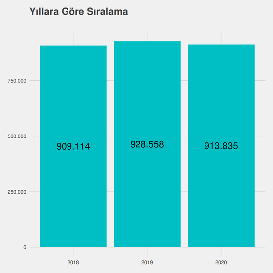 Gıda Teknolojisi yıllara göre taban başarı sırası