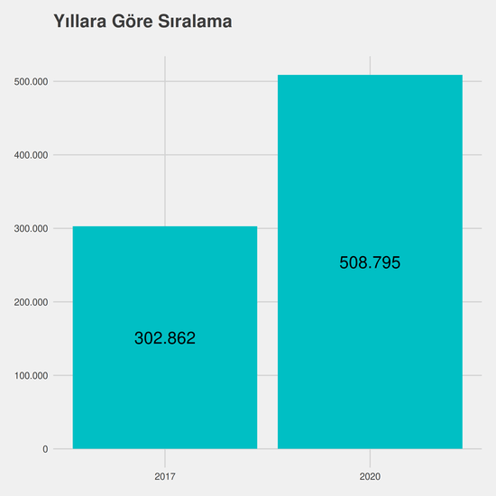 Bahçe Bitkileri yıllara göre taban başarı sırası