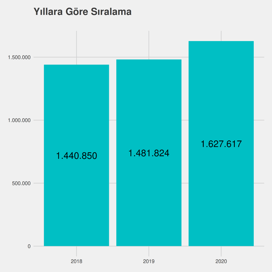 Atçılık ve Antrenörlüğü yıllara göre taban başarı sırası