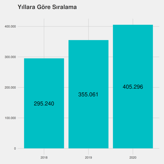 İlk ve Acil Yardım yıllara göre taban başarı sırası