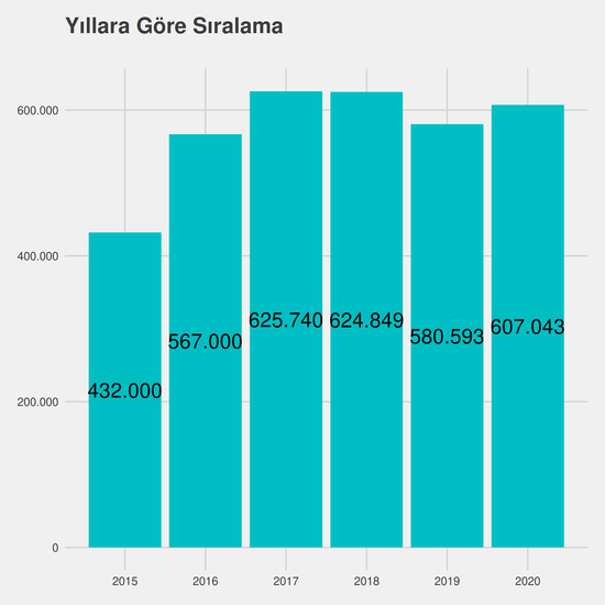 Uluslararası Ticaret ve Lojistik - (Fakülte) yıllara göre taban başarı sırası