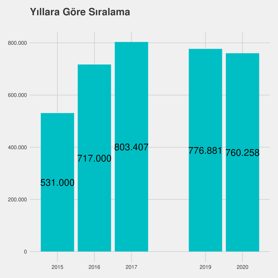 Uluslararası Ticaret ve Lojistik - (Fakülte) - İÖ-Ücretli yıllara göre taban başarı sırası