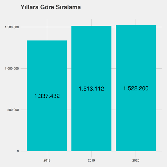 Mimari Restorasyon yıllara göre taban başarı sırası