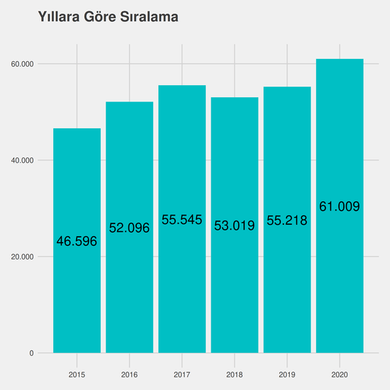 Endüstri Mühendisliği - İngilizce - Burslu yıllara göre taban başarı sırası