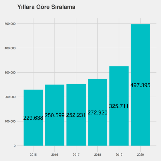 İlk ve Acil Yardım - Burslu yıllara göre taban başarı sırası