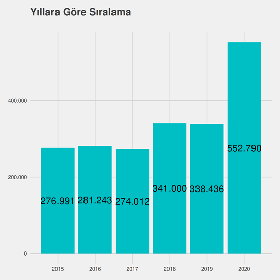 İlk ve Acil Yardım - Burslu yıllara göre taban başarı sırası