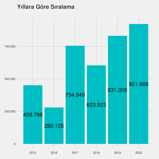 Sosyal Hizmetler - Burslu yıllara göre taban başarı sırası