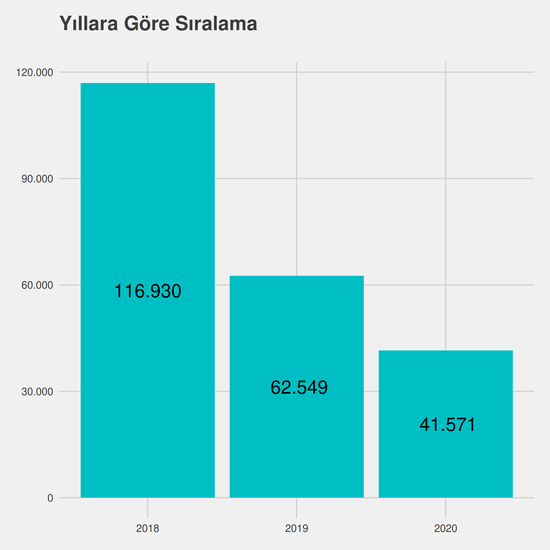 Matematik - İngilizce - Burslu yıllara göre taban başarı sırası