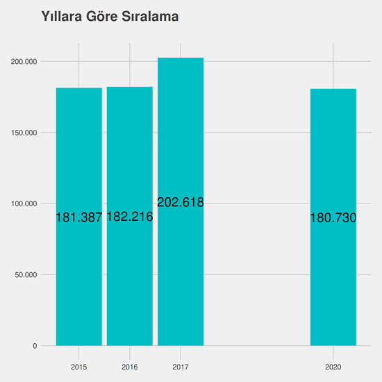 Endüstri Mühendisliği - Ücretli yıllara göre taban başarı sırası