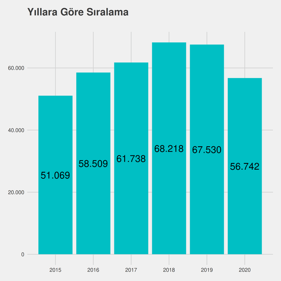 İlköğretim Matematik Öğretmenliği - Burslu yıllara göre taban başarı sırası