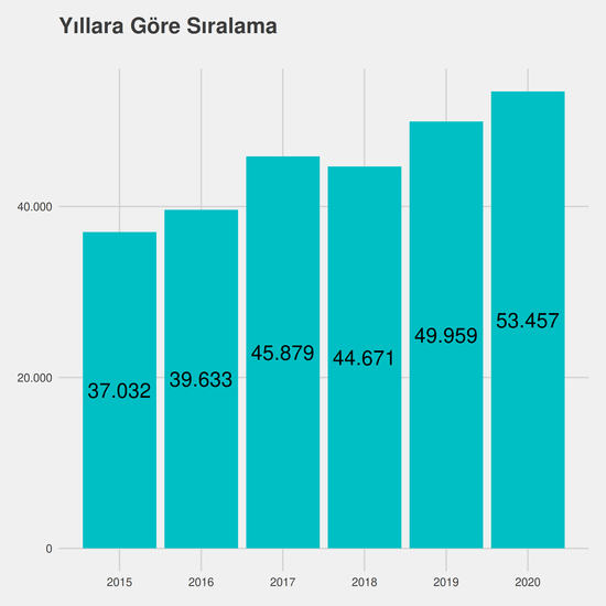 Endüstri Mühendisliği - Burslu yıllara göre taban başarı sırası