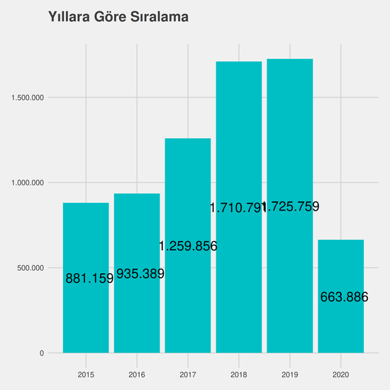 Tıbbi Dokümantasyon ve Sekreterlik - Ücretli yıllara göre taban başarı sırası