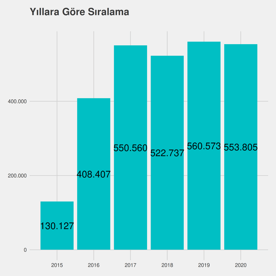 Tıbbi Dokümantasyon ve Sekreterlik - Burslu yıllara göre taban başarı sırası