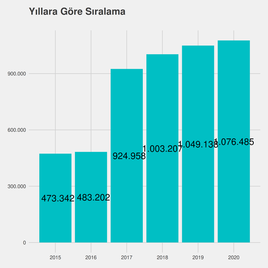 Tıbbi Görüntüleme Teknikleri - Ücretli yıllara göre taban başarı sırası