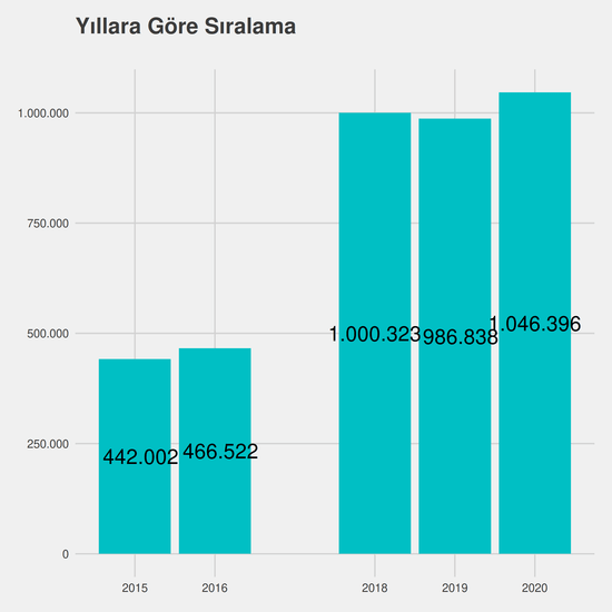 Tıbbi Görüntüleme Teknikleri - %25 İndirimli yıllara göre taban başarı sırası