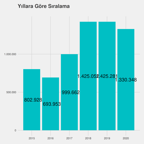 Tıbbi Dokümantasyon ve Sekreterlik - %50 İndirimli yıllara göre taban başarı sırası