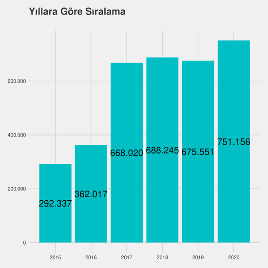 Tıbbi Görüntüleme Teknikleri - %50 İndirimli yıllara göre taban başarı sırası