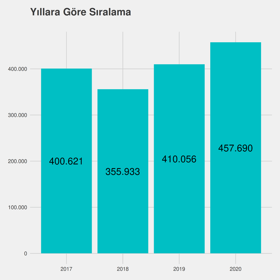 Ağız ve Diş Sağlığı - Burslu yıllara göre taban başarı sırası