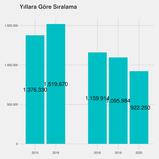 Bilgisayar Programcılığı - %50 İndirimli yıllara göre taban başarı sırası