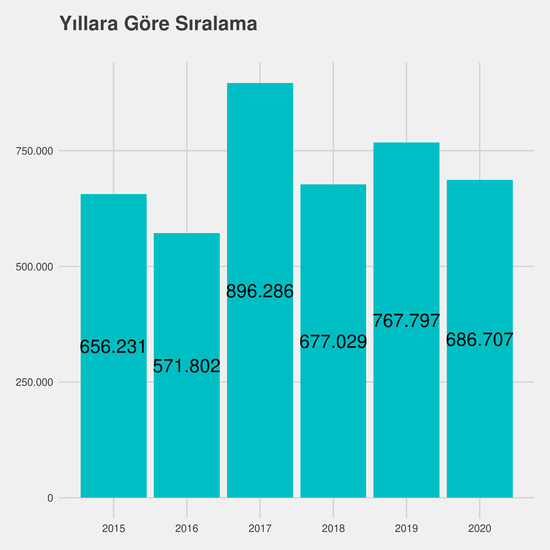 Turizm ve Seyahat Hizmetleri - Burslu yıllara göre taban başarı sırası