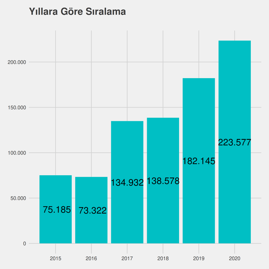 Türk Dili ve Edebiyatı - Burslu yıllara göre taban başarı sırası