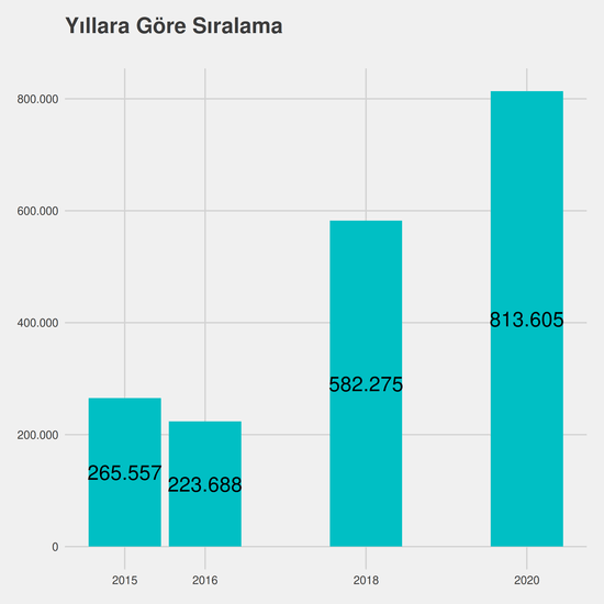 Türk Dili ve Edebiyatı - %50 İndirimli yıllara göre taban başarı sırası