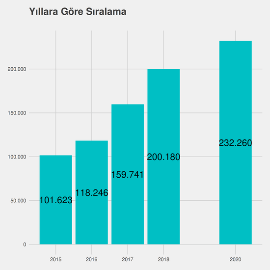 Mimarlık - İngilizce - Ücretli yıllara göre taban başarı sırası