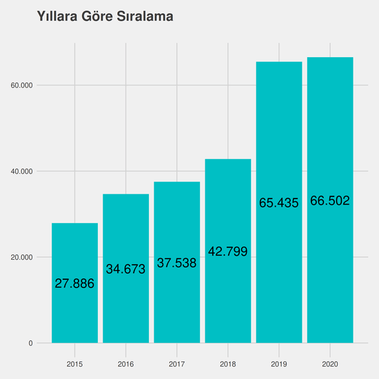 Mimarlık - İngilizce - Burslu yıllara göre taban başarı sırası