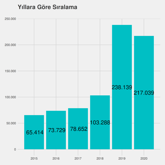 Mimarlık - İngilizce - %50 İndirimli yıllara göre taban başarı sırası