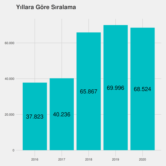 Rehberlik ve Psikolojik Danışmanlık - Burslu yıllara göre taban başarı sırası